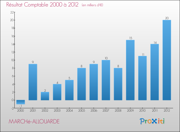 Evolution du résultat comptable pour la commune de MARCHé-ALLOUARDE de 2000 à 2012 Evolution du résultat comptable pour MARCHé-ALLOUARDE de 2000 à 2012
