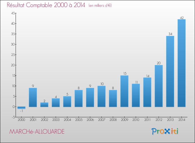 Evolution du résultat comptable pour la commune de MARCHé-ALLOUARDE de 2000 à 2014 Evolution du résultat comptable pour MARCHé-ALLOUARDE de 2000 à 2014