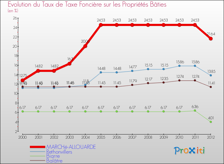 Evolution du taux de la taxe foncière sur le bati pour MARCHé-ALLOUARDE et les communes proches de 2000 à 2012 Comparaison des taux de taxe foncière sur le bati pour MARCHé-ALLOUARDE et les communes voisines de 2000 à 2012