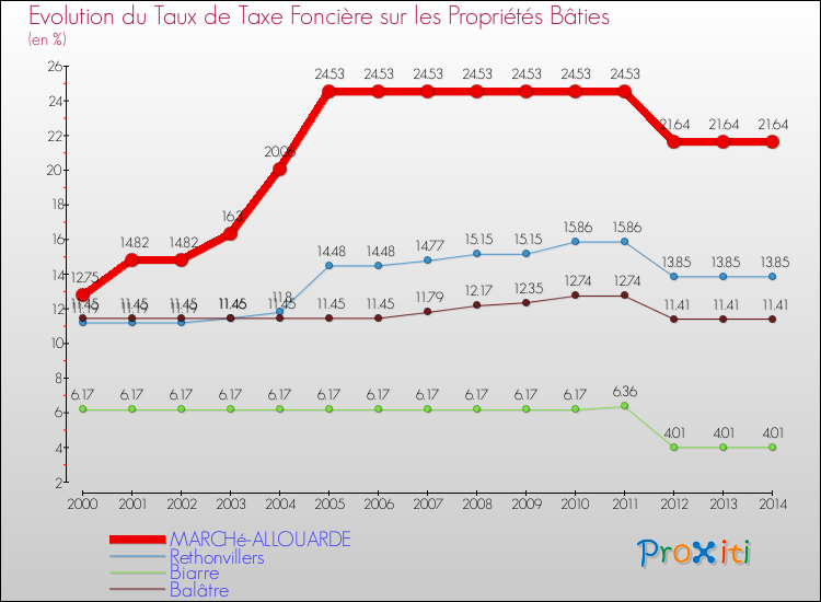 Evolution du taux de la taxe foncière sur le bati pour MARCHé-ALLOUARDE et les communes proches de 2000 à 2014 Comparaison des taux de taxe foncière sur le bati pour MARCHé-ALLOUARDE et les communes voisines de 2000 à 2014