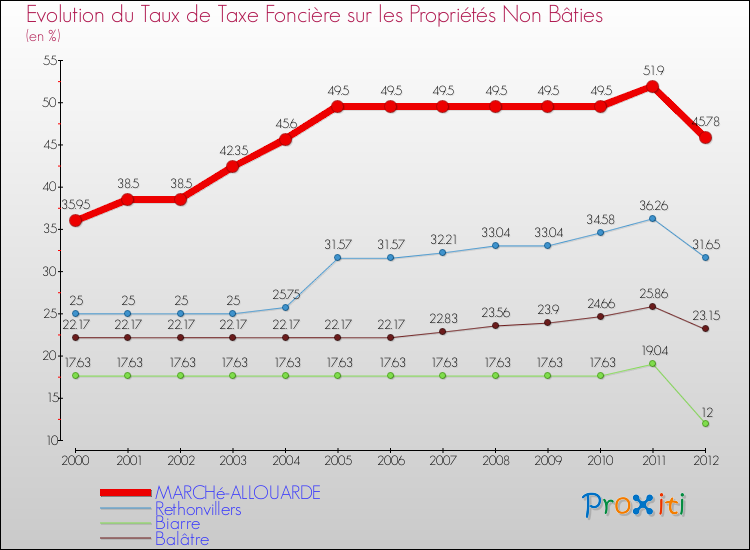 Evolution du taux de la taxe foncière sur les immeubles et terrains non batis pour MARCHé-ALLOUARDE et les communes proches de 2000 à 2012 Comparaison des taux de la taxe foncière sur les immeubles et terrains non batis pour MARCHé-ALLOUARDE et les communes voisines de 2000 à 2012