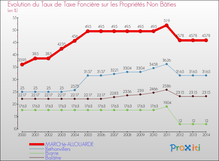 Evolution du taux de la taxe foncière sur les immeubles et terrains non batis pour MARCHé-ALLOUARDE et les communes proches de 2000 à 2014 Comparaison des taux de la taxe foncière sur les immeubles et terrains non batis pour MARCHé-ALLOUARDE et les communes voisines de 2000 à 2014