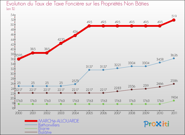 Evolution du taux de la taxe foncière sur les immeubles et terrains non batis pour MARCHé-ALLOUARDE et les communes proches Comparaison des taux de la taxe foncière sur les immeubles et terrains non batis pour MARCHé-ALLOUARDE et les communes voisines