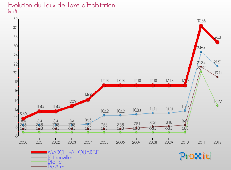 Evolution du taux de la taxe d'habitation pour MARCHé-ALLOUARDE et les communes proches Comparaison des taux de la taxe d'habitation pour MARCHé-ALLOUARDE et les communes voisines