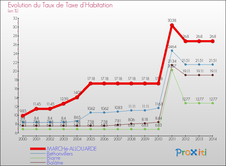 Evolution du taux de la taxe d'habitation pour MARCHé-ALLOUARDE et les communes proches de 2000 à 2014 Comparaison des taux de la taxe d'habitation pour MARCHé-ALLOUARDE et les communes voisines de 2000 à 2014