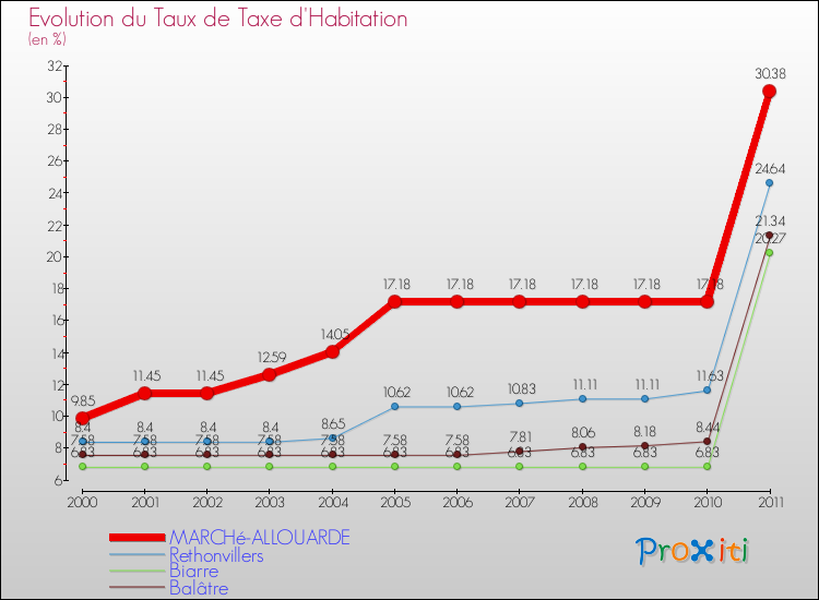 Evolution du taux de la taxe d'habitation pour MARCHé-ALLOUARDE et les communes proches Comparaison des taux de la taxe d'habitation pour MARCHé-ALLOUARDE et les communes voisines