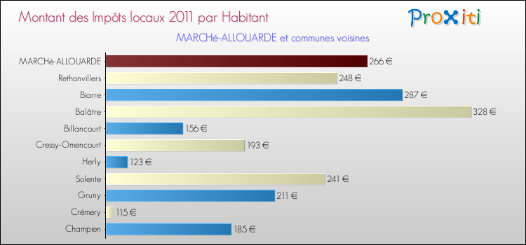 Montant des impôts locaux par Habitant pour MARCHé-ALLOUARDE et les communes proches Comparaison des impôts locaux par habitant pour MARCHé-ALLOUARDE et les communes voisines