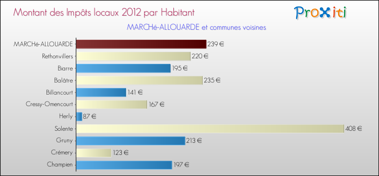Montant des impôts locaux par Habitant pour MARCHé-ALLOUARDE et les communes proches Comparaison des impôts locaux par habitant pour MARCHé-ALLOUARDE et les communes voisines