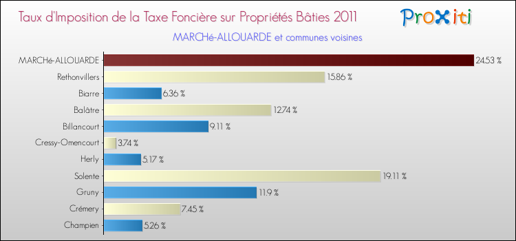 Taux d'imposition de la taxe foncière sur le bati 2011 pour MARCHé-ALLOUARDE et les communes proches Comparaison des taux d'imposition de la taxe foncière sur le bati 2011 pour MARCHé-ALLOUARDE et les communes voisines