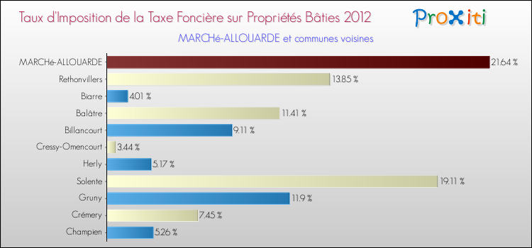 Taux d'imposition de la taxe foncière sur le bati 2012 pour MARCHé-ALLOUARDE et les communes proches Comparaison des taux d'imposition de la taxe foncière sur le bati 2012 pour MARCHé-ALLOUARDE et les communes voisines