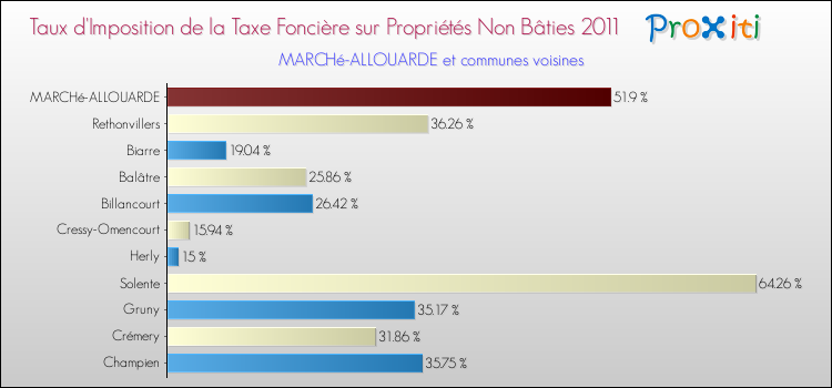 Taux d'imposition de la taxe foncière sur les immeubles et terrains non batis 2011 pour MARCHé-ALLOUARDE et les communes proches Comparaison des taux d'imposition de la taxe foncière sur les immeubles et terrains non batis 2011 pour MARCHé-ALLOUARDE et les communes voisines