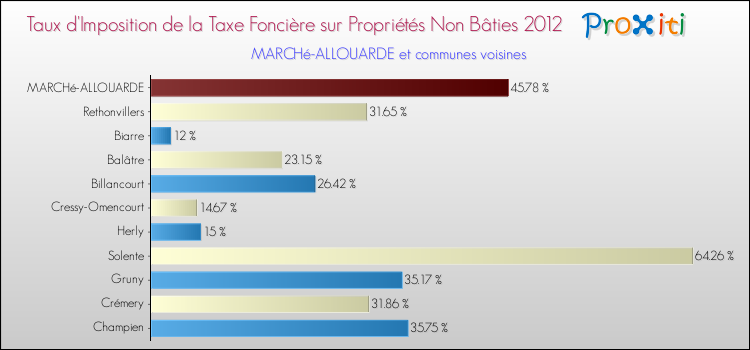 Taux d'imposition de la taxe foncière sur les immeubles et terrains non batis 2012 pour MARCHé-ALLOUARDE et les communes proches Comparaison des taux d'imposition de la taxe foncière sur les immeubles et terrains non batis 2012 pour MARCHé-ALLOUARDE et les communes voisines