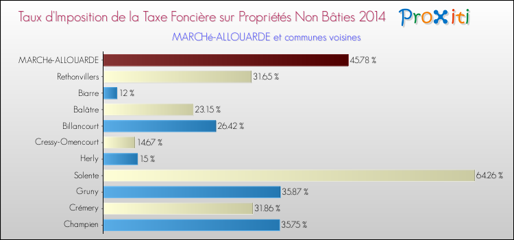 Taux d'imposition de la taxe foncière sur les immeubles et terrains non batis 2014 pour MARCHé-ALLOUARDE et les communes proches Comparaison des taux d'imposition de la taxe foncière sur les immeubles et terrains non batis 2014 pour MARCHé-ALLOUARDE et les communes voisines