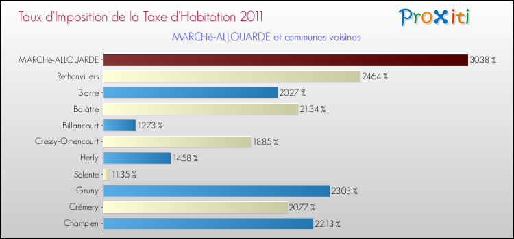 Taux d'imposition de la taxe d'habitation 2011 pour MARCHé-ALLOUARDE et les communes proches Comparaison des taux d'imposition de la taxe d'habitation 2011 pour MARCHé-ALLOUARDE et les communes voisines