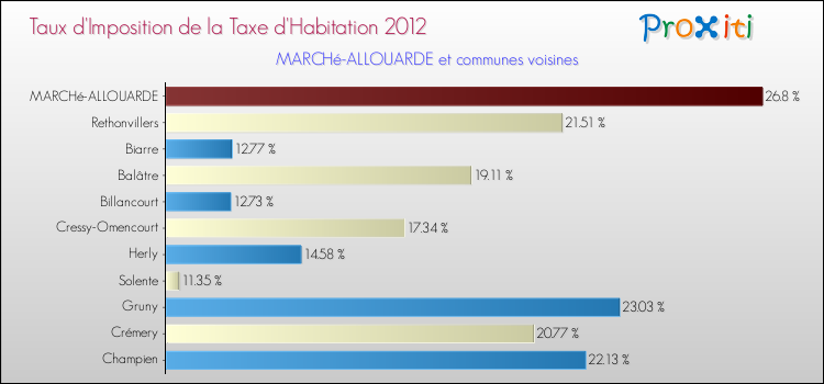 Taux d'imposition de la taxe d'habitation 2012 pour MARCHé-ALLOUARDE et les communes proches Comparaison des taux d'imposition de la taxe d'habitation 2012 pour MARCHé-ALLOUARDE et les communes voisines