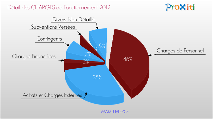 Décomposition des Charges de Fonctionnement 2012 de la commune de MARCHéLEPOT Charges de Fonctionnement 2012 pour la commune de MARCHéLEPOT