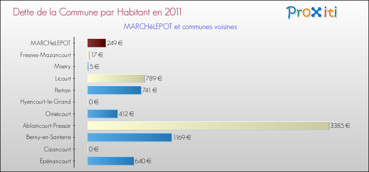 Dette par habitant de la commune en 2011 pour MARCHéLEPOT et les communes proches Comparaison de la dette par habitant de la commune en 2011 pour MARCHéLEPOT et les communes voisines