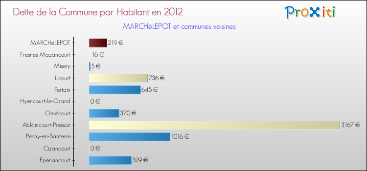 Dette par habitant de la commune en 2012 pour MARCHéLEPOT et les communes proches Comparaison de la dette par habitant de la commune en 2012 pour MARCHéLEPOT et les communes voisines