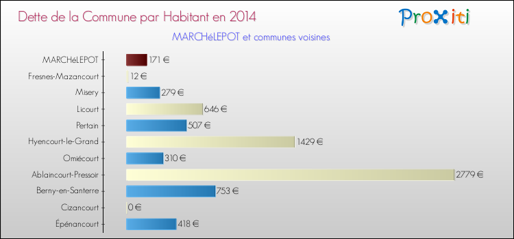 Dette par habitant de la commune en 2014 pour MARCHéLEPOT et les communes proches Comparaison de la dette par habitant de la commune en 2014 pour MARCHéLEPOT et les communes voisines