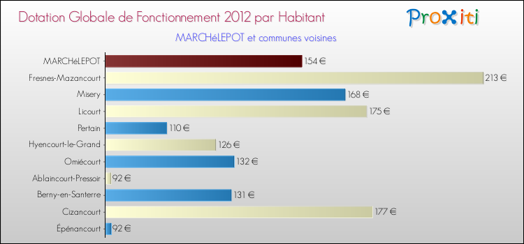 Montant des dotations globales de fonctionnement DGF par Habitant pour MARCHéLEPOT et les communes proches Comparaison des des dotations globales de fonctionnement DGF par habitant pour MARCHéLEPOT et les communes voisines