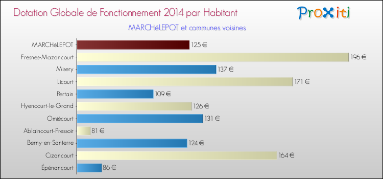 Montant des dotations globales de fonctionnement DGF par Habitant pour MARCHéLEPOT et les communes proches en 2014. Comparaison des des dotations globales de fonctionnement DGF par habitant pour MARCHéLEPOT et les communes voisines en 2014.