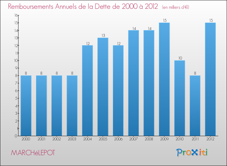 Evolution de l'annuité de la dette pour la commune de MARCHéLEPOT de 2000 à 2012 Annuités de la dette pour MARCHéLEPOT de 2000 à 2012