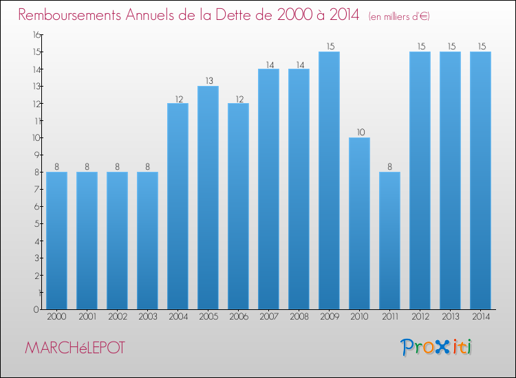 Evolution de l'annuité de la dette pour la commune de MARCHéLEPOT de 2000 à 2014 Annuités de la dette pour MARCHéLEPOT de 2000 à 2014