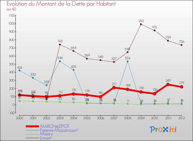 Evolution de la dette par habitant pour la commune de MARCHéLEPOT et les communes proches de 2000 à 2012 Comparaison de la dette par habitant pour MARCHéLEPOT et les communes voisines de 2000 à 2012