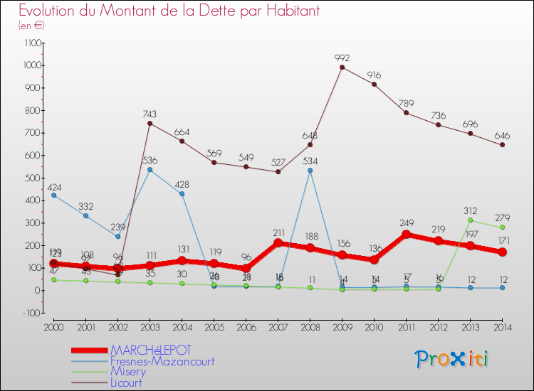 Evolution de la dette par habitant pour la commune de MARCHéLEPOT et les communes proches de 2000 à 2014 Comparaison de la dette par habitant pour MARCHéLEPOT et les communes voisines de 2000 à 2014