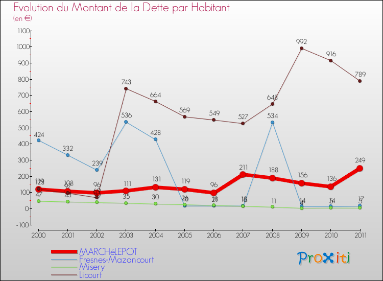 Evolution de la dette par habitant pour la commune de MARCHéLEPOT et les communes proches Comparaison de la dette par habitant pour MARCHéLEPOT et les communes voisines