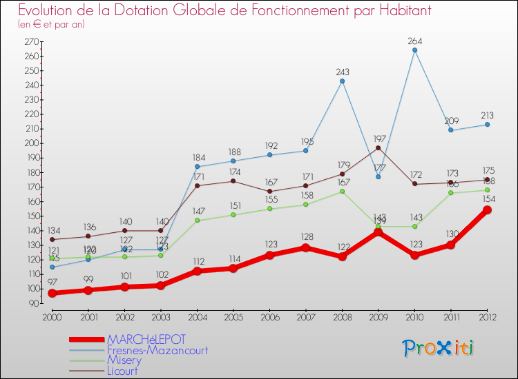 Evolution et montant de la dotation globale de fonctionnement par Habitant pour MARCHéLEPOT et les communes proches Comparaison des dotations globales de fonctionnement par habitant pour MARCHéLEPOT et les communes voisines