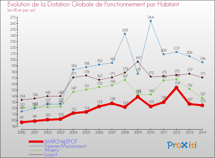 Evolution et montant de la dotation globale de fonctionnement par Habitant pour MARCHéLEPOT et les communes proches de 2000 à 2014. Comparaison des dotations globales de fonctionnement par habitant pour MARCHéLEPOT et les communes voisines de 2000 à 2014.