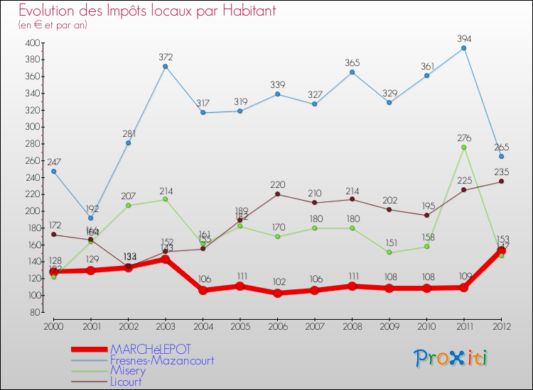 Evolution et montant des impôts locaux par Habitant pour MARCHéLEPOT et les communes proches Comparaison des impôts locaux par habitant pour MARCHéLEPOT et les communes voisines