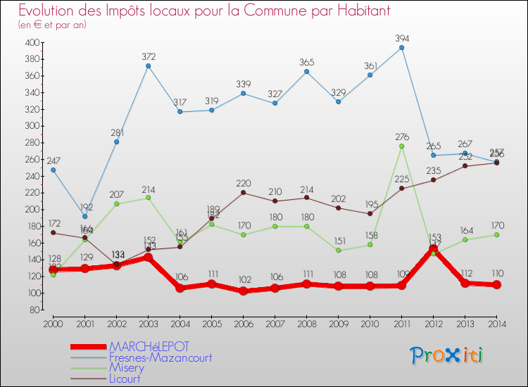 Evolution et montant des impôts locaux par Habitant pour MARCHéLEPOT et les communes proches de 2000 à 2014 Comparaison des impôts locaux par habitant pour MARCHéLEPOT et les communes voisines de 2000 à 2014