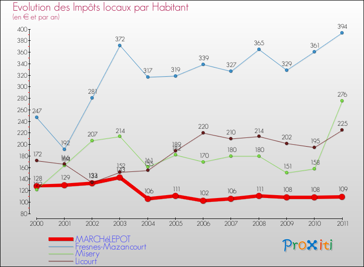 Evolution et montant des impôts locaux par Habitant pour MARCHéLEPOT et les communes proches Comparaison des impôts locaux par habitant pour MARCHéLEPOT et les communes voisines