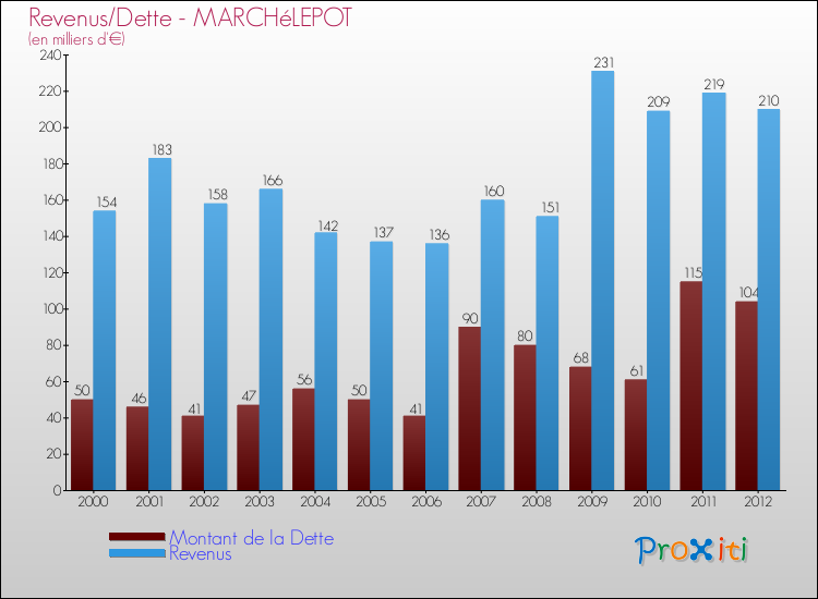 Evolution comparée de la dette et des revenus pour la commune de MARCHéLEPOT de 2000 à 2012 Comparaison de la dette et des revenus pour MARCHéLEPOT de 2000 à 2012