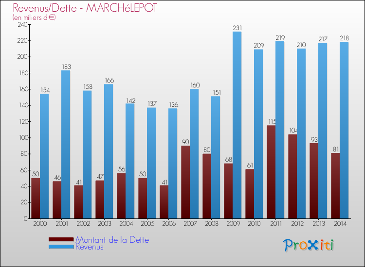 Evolution comparée de la dette et des revenus pour la commune de MARCHéLEPOT de 2000 à 2014 Comparaison de la dette et des revenus pour MARCHéLEPOT de 2000 à 2014