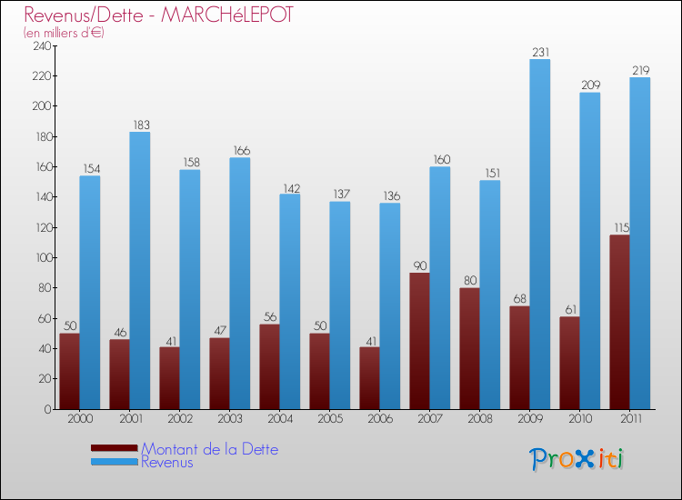 Evolution comparée de la dette et des revenus pour la commune de MARCHéLEPOT de 2000 à 2011 Comparaison de la dette et des revenus pour MARCHéLEPOT de 2000 à 2011