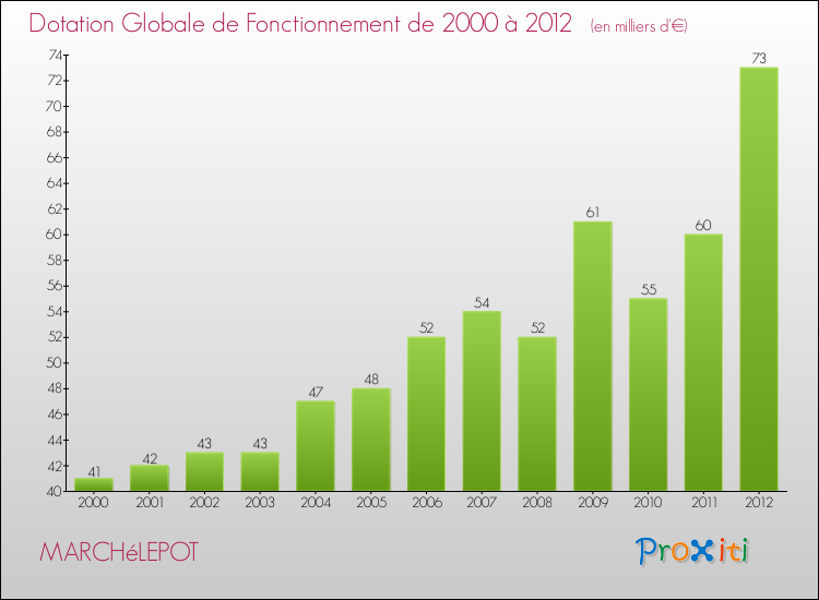 Evolution du montant de la Dotation Globale de Fonctionnement pour la commune de MARCHéLEPOT de 2000 à 2012 Evolution du montant de la Dotation Globale de Fonctionnement pour MARCHéLEPOT de 2000 à 2012