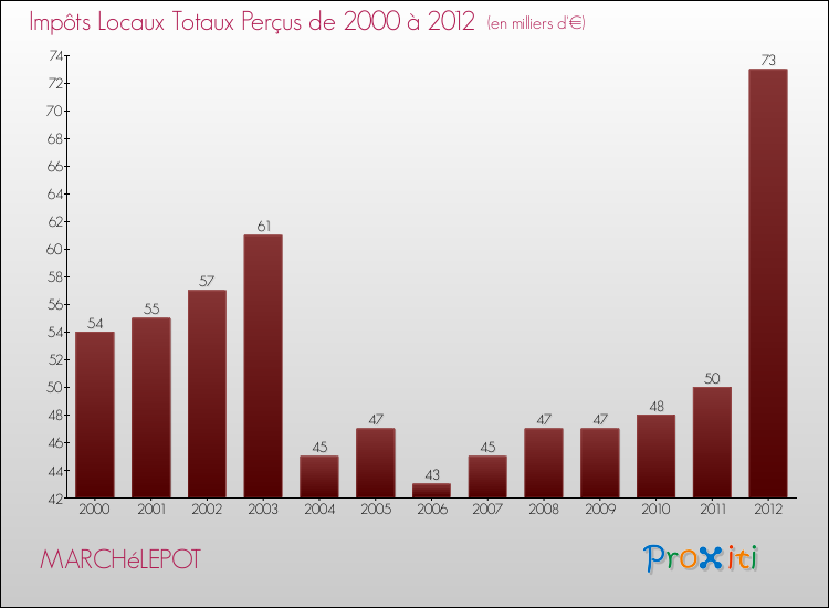Evolution des Impôts Locaux pour la commune de MARCHéLEPOT de 2000 à 2012 Evolution des Impôts Locaux pour MARCHéLEPOT de 2000 à 2012