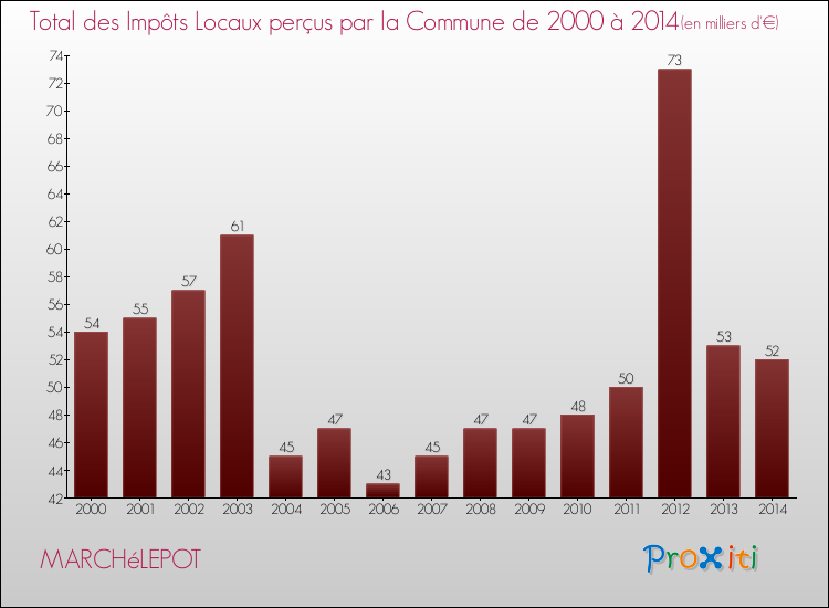Evolution des Impôts Locaux pour la commune de MARCHéLEPOT de 2000 à 2014 Evolution des Impôts Locaux pour MARCHéLEPOT de 2000 à 2014
