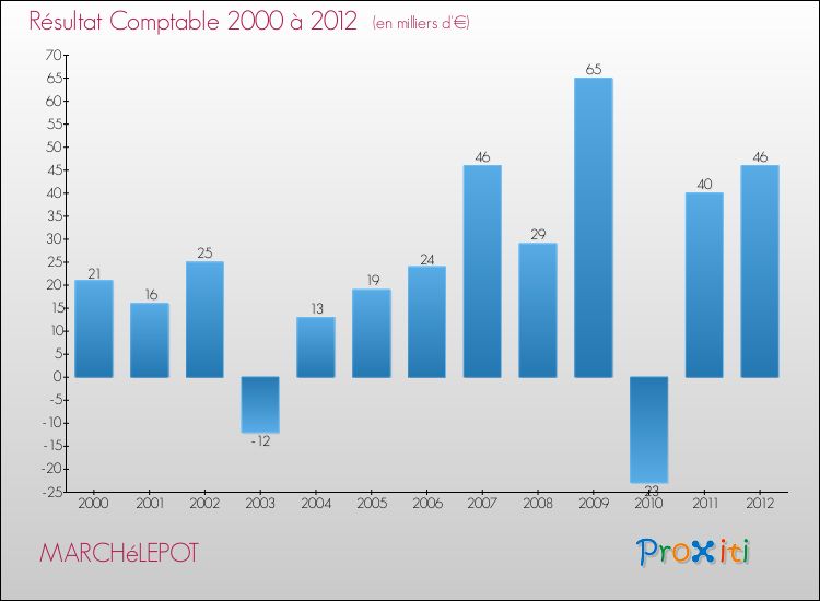 Evolution du résultat comptable pour la commune de MARCHéLEPOT de 2000 à 2012 Evolution du résultat comptable pour MARCHéLEPOT de 2000 à 2012
