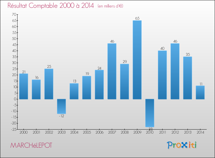Evolution du résultat comptable pour la commune de MARCHéLEPOT de 2000 à 2014 Evolution du résultat comptable pour MARCHéLEPOT de 2000 à 2014