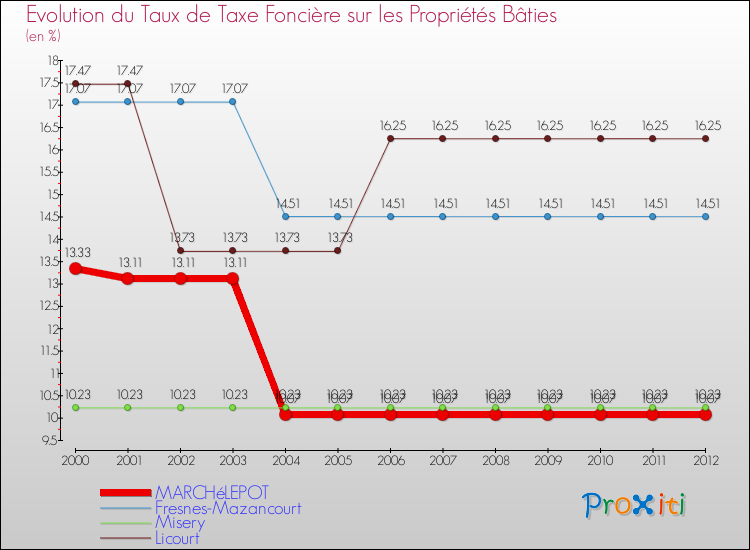 Evolution du taux de la taxe foncière sur le bati pour MARCHéLEPOT et les communes proches de 2000 à 2012 Comparaison des taux de taxe foncière sur le bati pour MARCHéLEPOT et les communes voisines de 2000 à 2012