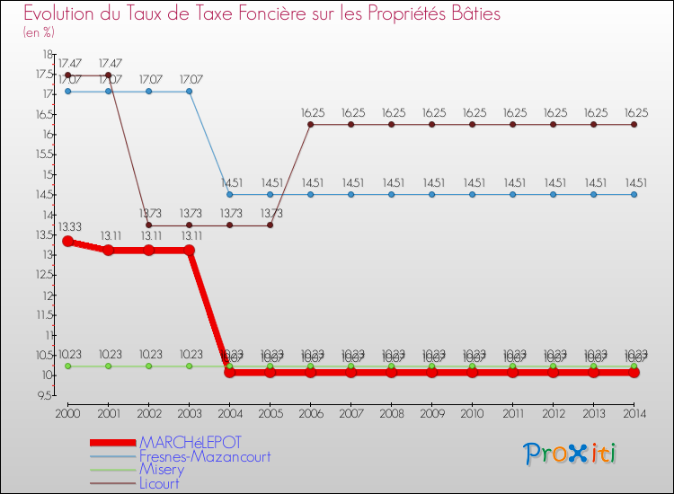 Evolution du taux de la taxe foncière sur le bati pour MARCHéLEPOT et les communes proches de 2000 à 2014 Comparaison des taux de taxe foncière sur le bati pour MARCHéLEPOT et les communes voisines de 2000 à 2014