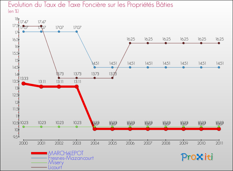Evolution du taux de la taxe foncière sur le bati pour MARCHéLEPOT et les communes proches Comparaison des taux de taxe foncière sur le bati pour MARCHéLEPOT et les communes voisines