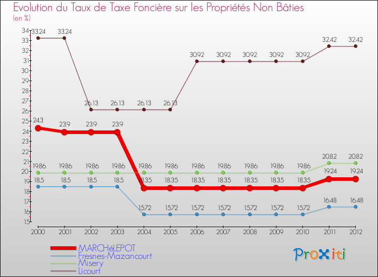 Evolution du taux de la taxe foncière sur les immeubles et terrains non batis pour MARCHéLEPOT et les communes proches de 2000 à 2012 Comparaison des taux de la taxe foncière sur les immeubles et terrains non batis pour MARCHéLEPOT et les communes voisines de 2000 à 2012