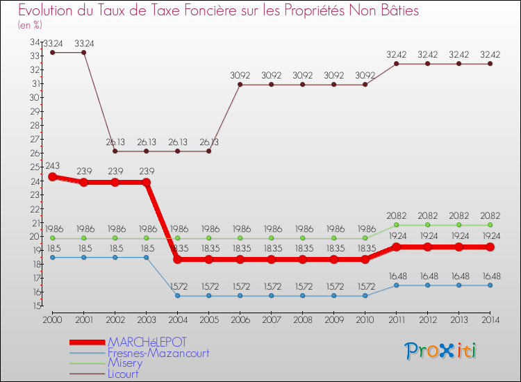 Evolution du taux de la taxe foncière sur les immeubles et terrains non batis pour MARCHéLEPOT et les communes proches de 2000 à 2014 Comparaison des taux de la taxe foncière sur les immeubles et terrains non batis pour MARCHéLEPOT et les communes voisines de 2000 à 2014