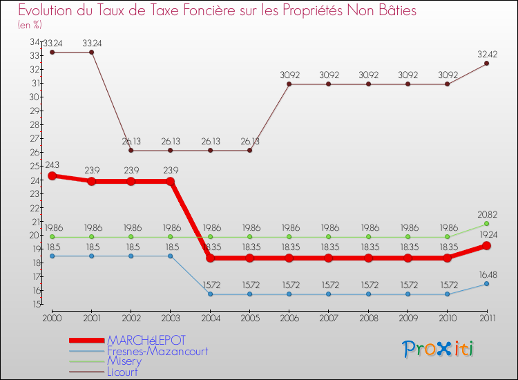 Evolution du taux de la taxe foncière sur les immeubles et terrains non batis pour MARCHéLEPOT et les communes proches Comparaison des taux de la taxe foncière sur les immeubles et terrains non batis pour MARCHéLEPOT et les communes voisines