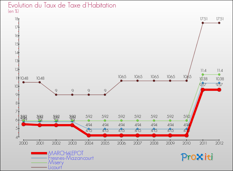 Evolution du taux de la taxe d'habitation pour MARCHéLEPOT et les communes proches Comparaison des taux de la taxe d'habitation pour MARCHéLEPOT et les communes voisines